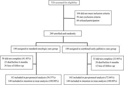 Combined early palliative care for non-small-cell lung cancer patients: a randomized controlled trial in Chongqing, China